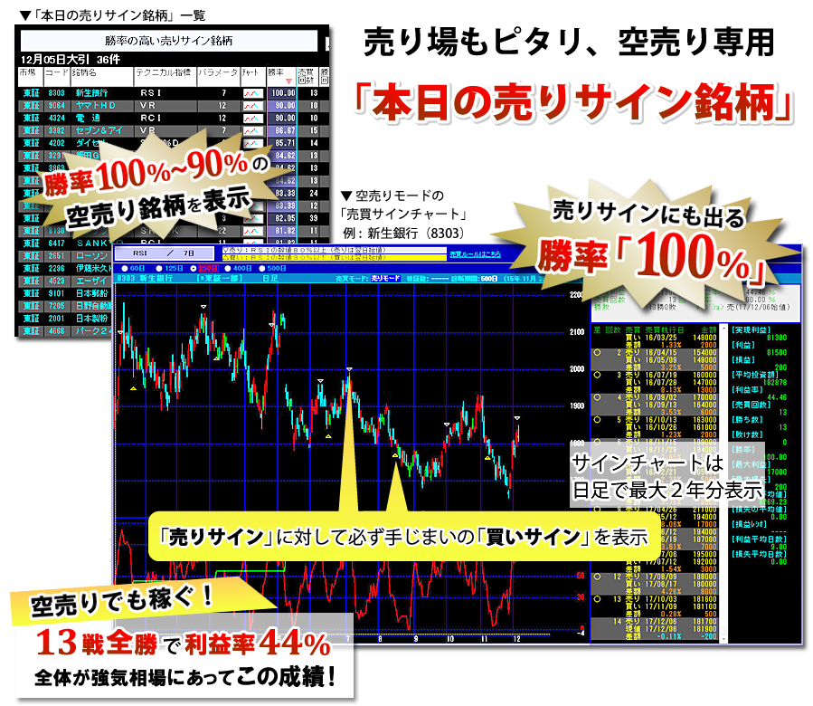 売り場もピタリ、ストックボードの空売り専用「本日の売りサイン銘柄」
