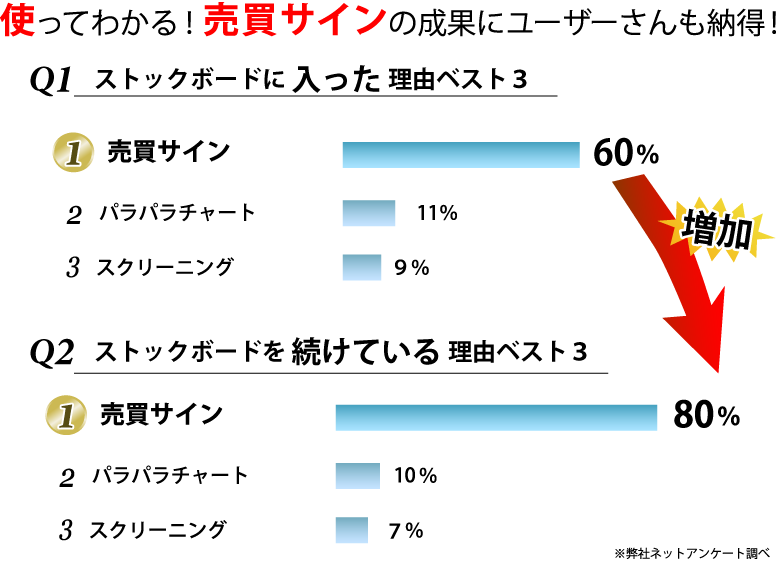使ってわかる！売買サインの成果にストックボードのユーザーさんも納得！